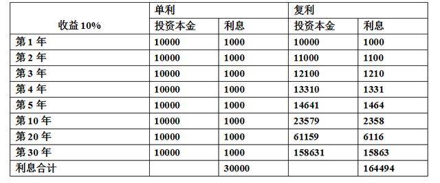 单利和复利的对比