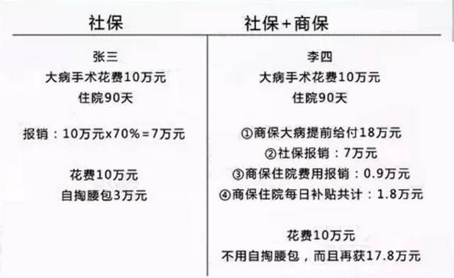 爬坡图,钢丝图,商保社保图,购买排序图,教你看懂保险的功用和意义