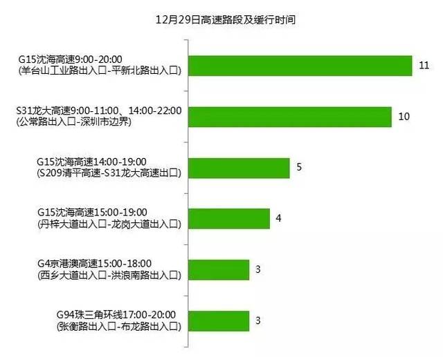 ​深圳高速元旦不免费，这5条路最易堵！权威预测及绕行攻略出炉！
