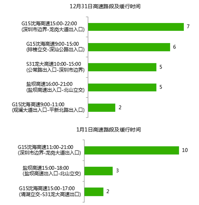 ​深圳高速元旦不免费，这5条路最易堵！权威预测及绕行攻略出炉！