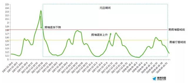 ​深圳高速元旦不免费，这5条路最易堵！权威预测及绕行攻略出炉！
