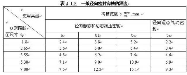 不同截面o形橡胶密封圈轴向沟槽宽度和深度