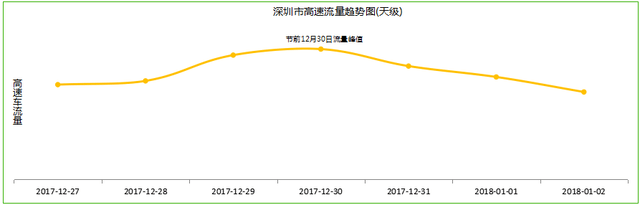 ​深圳高速元旦不免费，这5条路最易堵！权威预测及绕行攻略出炉！