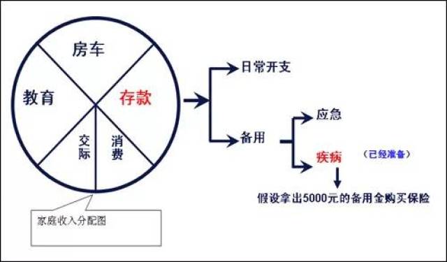 收藏经典家庭收入分配图