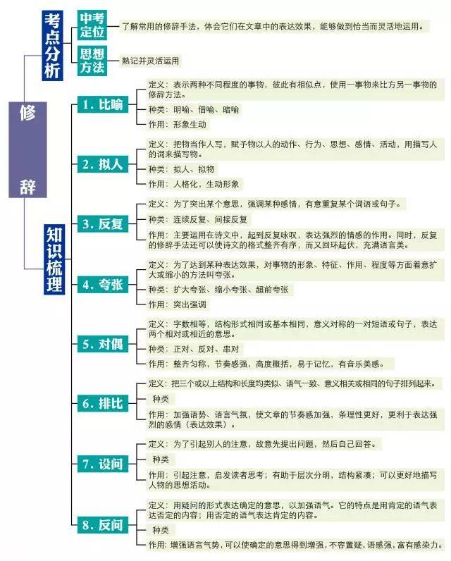 女学霸亲手画的思维导图,8张图涵盖初中语文全部知识点!