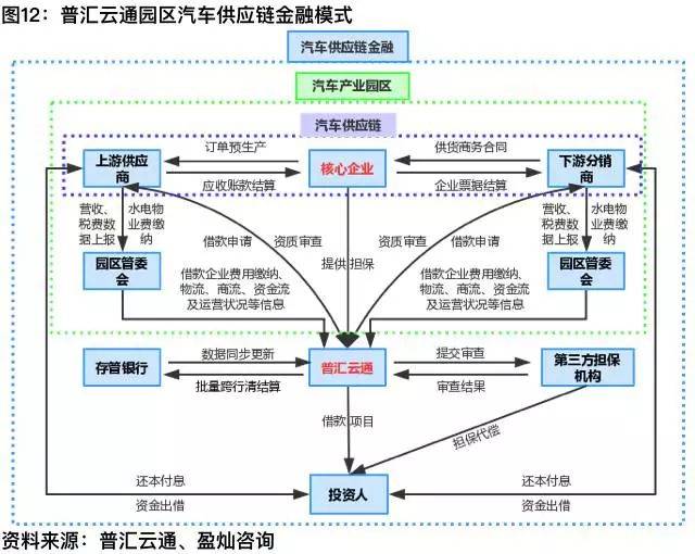 【分析】如何从供应链角度切入汽车金融?