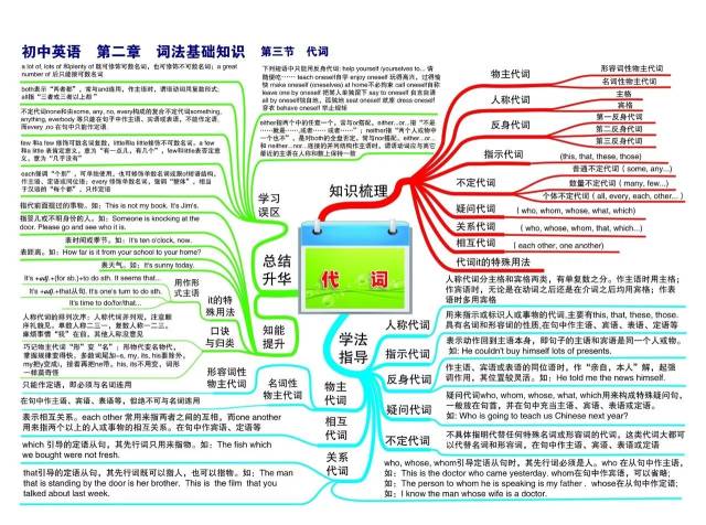 初中英语思维导图全套-30张