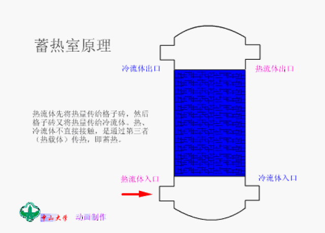 史上最全的换热器结构原理动态图,让你一次看个够!