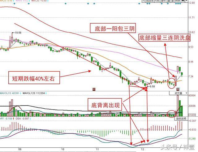 短线操盘精华之"底部一阳包三阴战法"