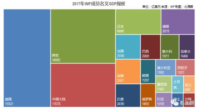 世界经济体总量排名墩子图_世界经济总量排名