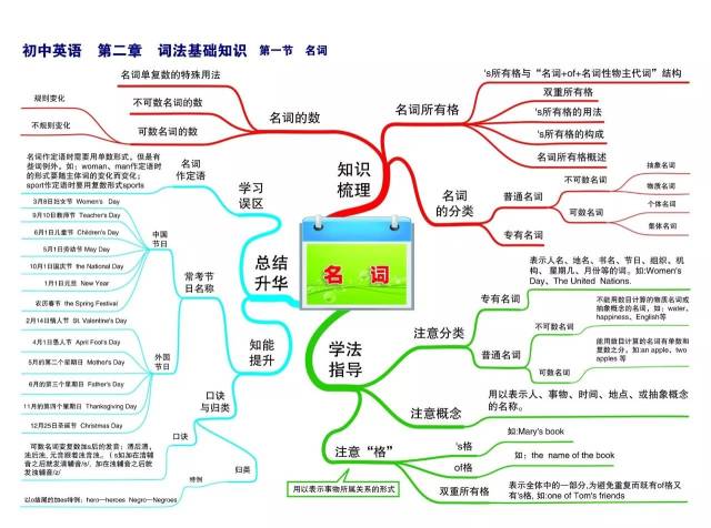 初中英语思维导图全套-30张