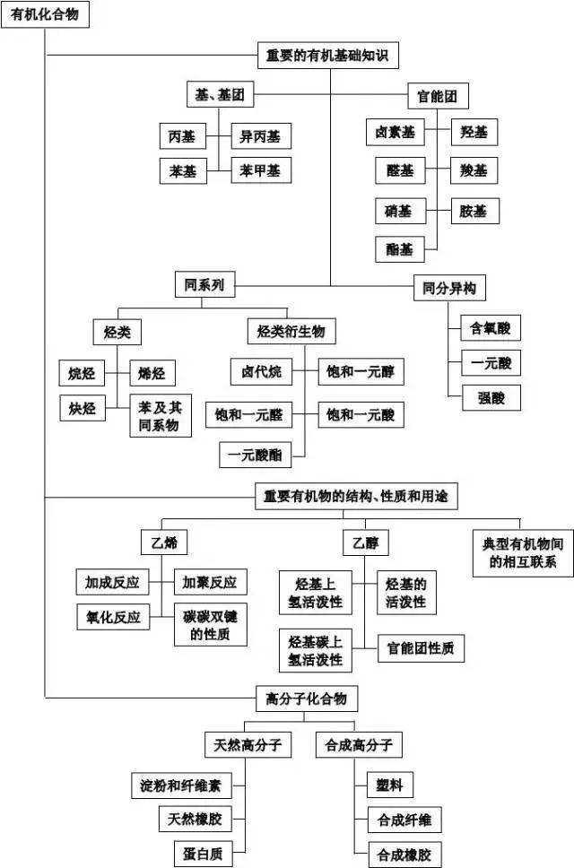 混合物的分离和提纯方法_混合物的分离和提纯的例子_有机物的分离提纯鉴别专题