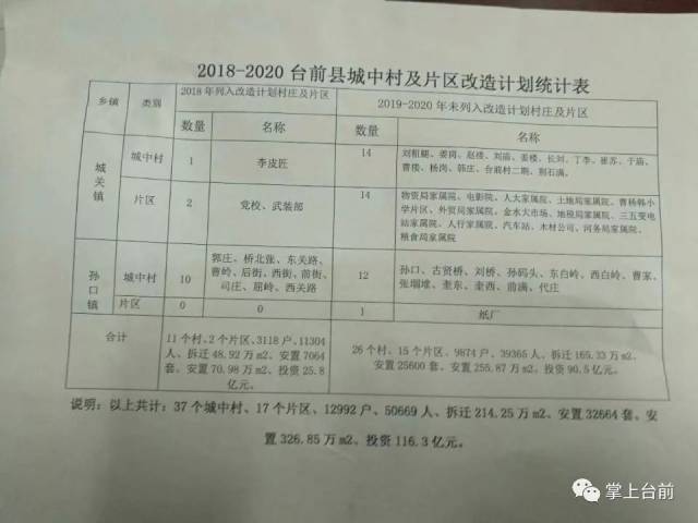 2018-2020台前县城中村及片区改造计划统计表,37个城中村,17个片区