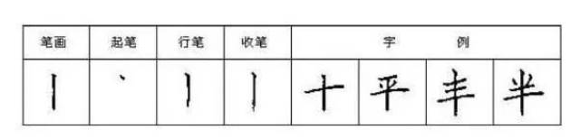 短竖,写法同垂露竖,只是笔画较短,短竖要写得短粗有力.