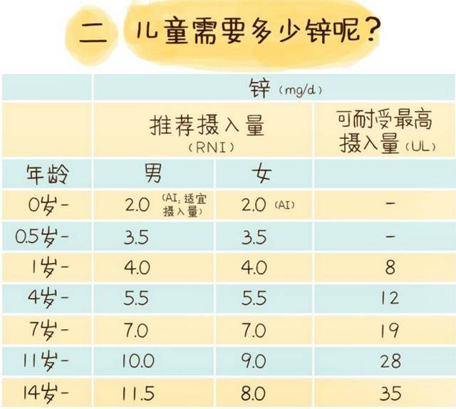 量普遍较多,并且动物性蛋白质分解后所产生的氨基酸还能促进锌的吸收