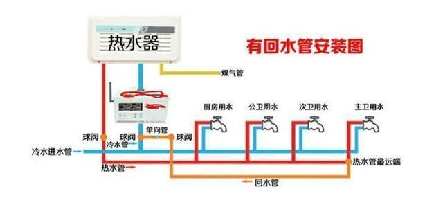 打开水龙头时,循环泵会自动将水管里的冷水抽回到热水器重新加热,之后