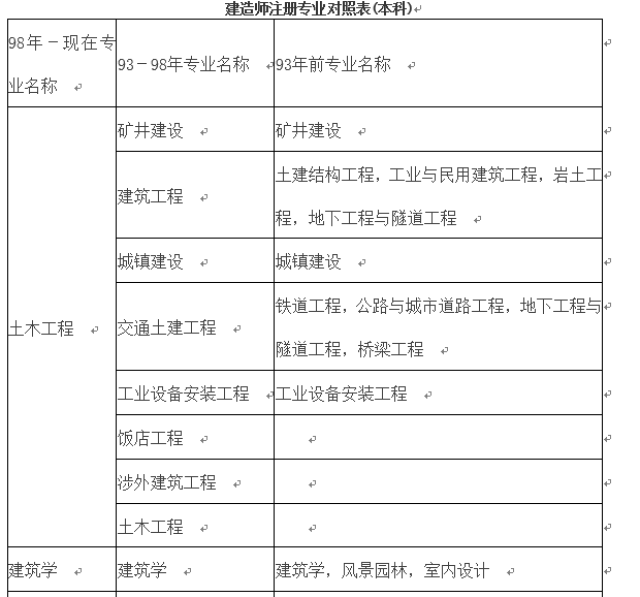 2018年二级建造师报考专业要求:专业对照表(完整版)