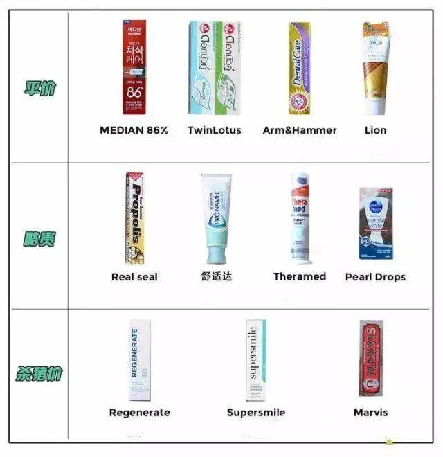 1%以上,氟化钠=单氟磷酸钠 氟化亚锡 【锦上添花】美白:物理类摩擦剂