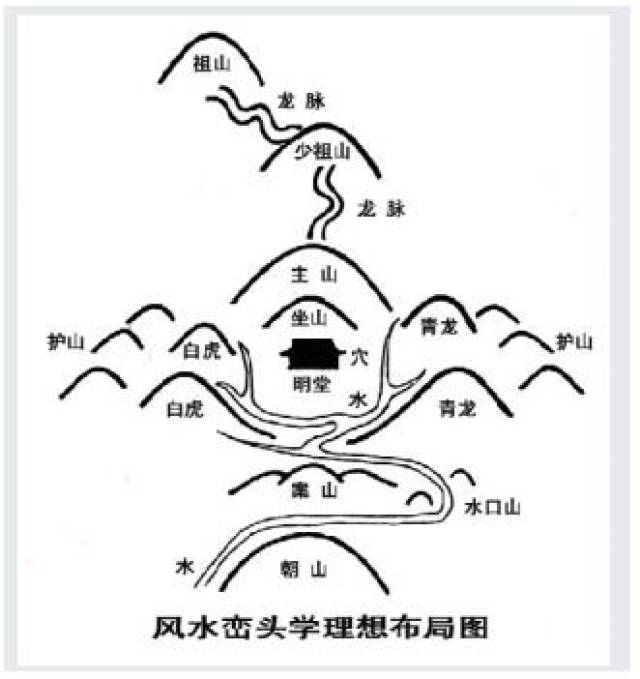 (阴宅理想峦头示意图) 平台声明