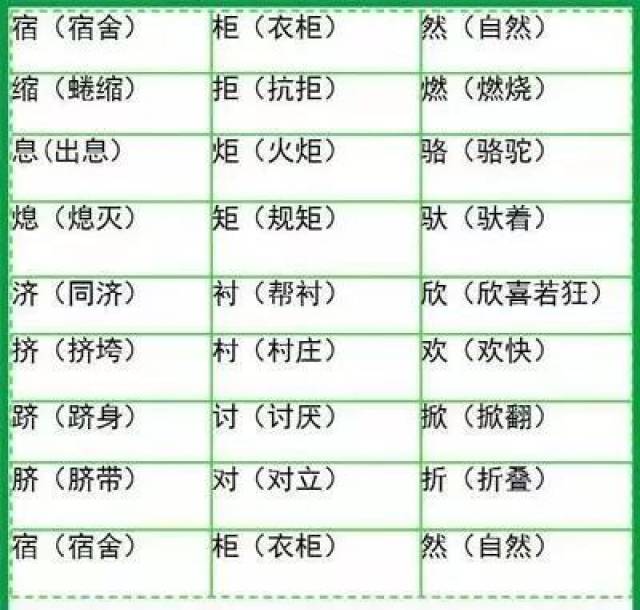 小学语文3-6年级:500个形近字组词!