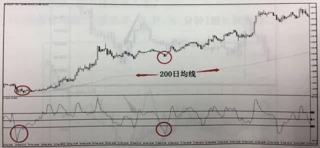 CCI指标使用的六个秘诀