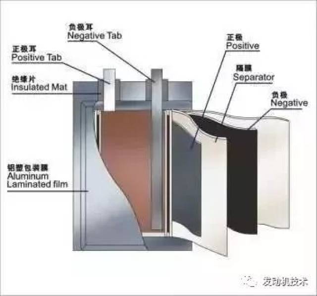 二,锂电池结构与原理解读 1,锂电池基本结构 主要材料:正极,负极
