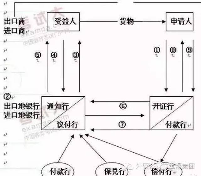 干货| 信用证开立及注意事项(no.1)