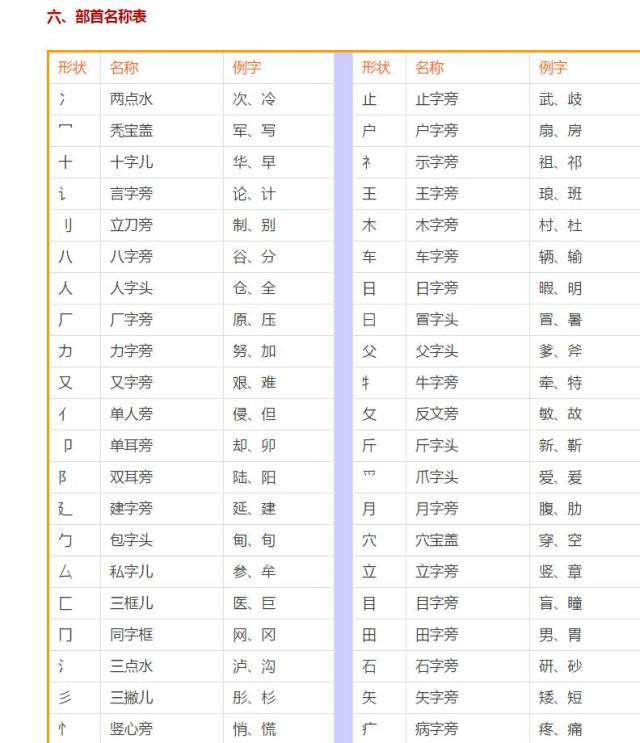 六,部首名称表