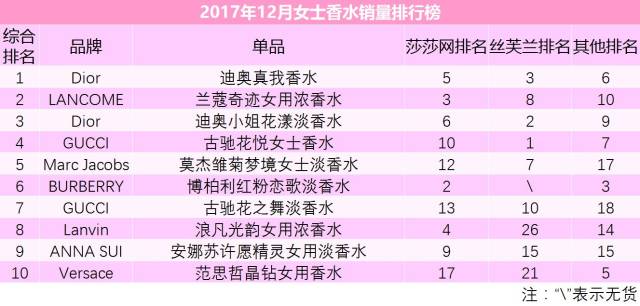 的名人香水、专业香氛等产品并未入榜，时尚品牌知名香水继续长卖长销。榜单源数据统计自莎莎网、丝芙兰，及