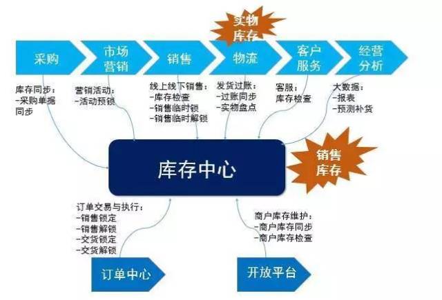 而苏宁的实物库存是在苏宁的物流平台进行管理的.