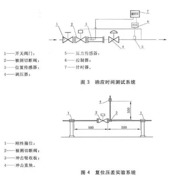 【燃气规范】城镇燃气切断阀和放散阀