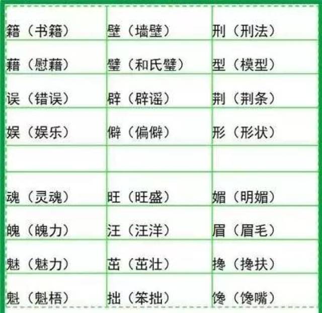 小学语文3-6年级:500个形近字组词!