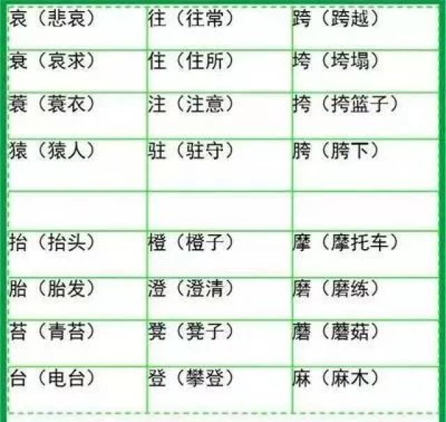 小学语文3-6年级:500个形近字组词!