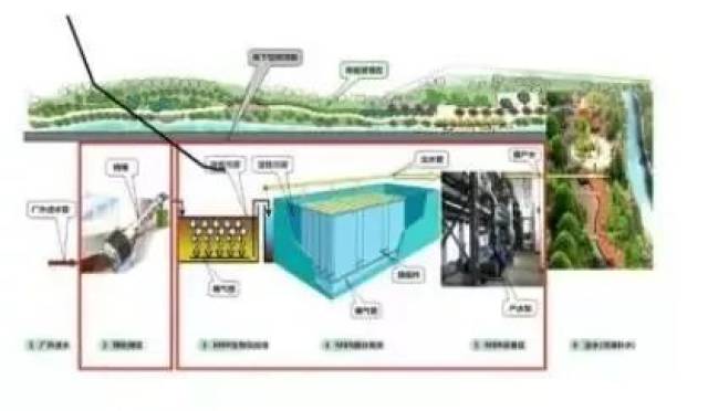 废气处理由普通的生物除臭系统,升级为 "生物原位除臭 生物滤池 光