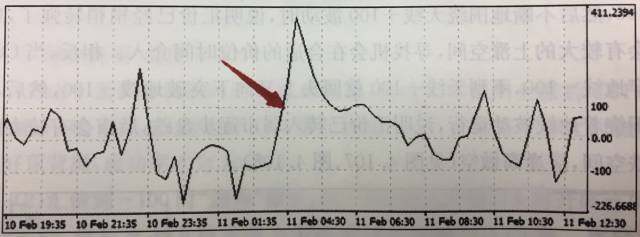 CCI指标使用的六个秘诀