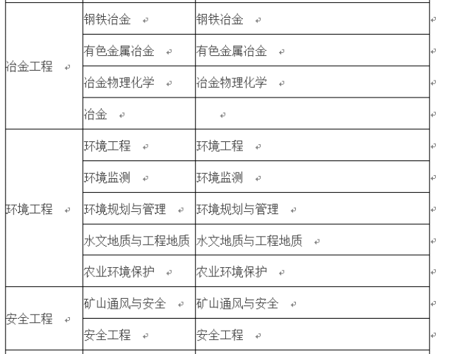 2018年二级建造师报考专业要求:专业对照表(完整版)