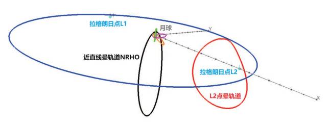 地月系统中拉格朗日点,晕轨道和近直线晕轨道nrho的相对位置