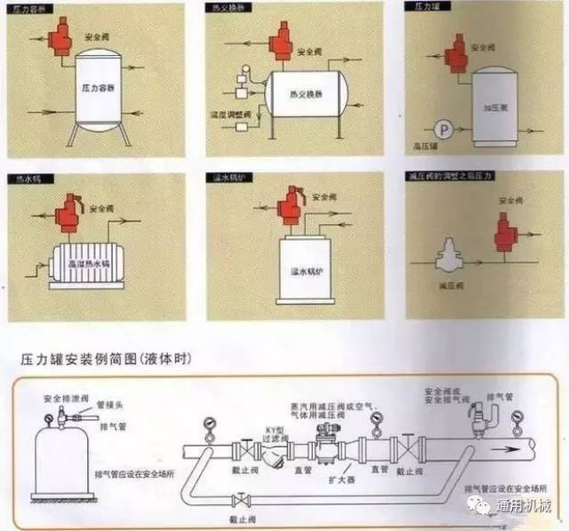 安全阀的安装及其管道布置设计的要点是什么?