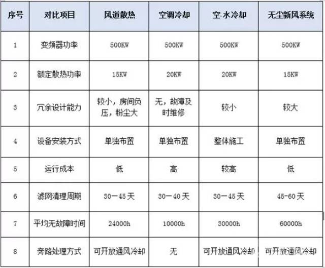 7.1散热冷却方式能耗对比表