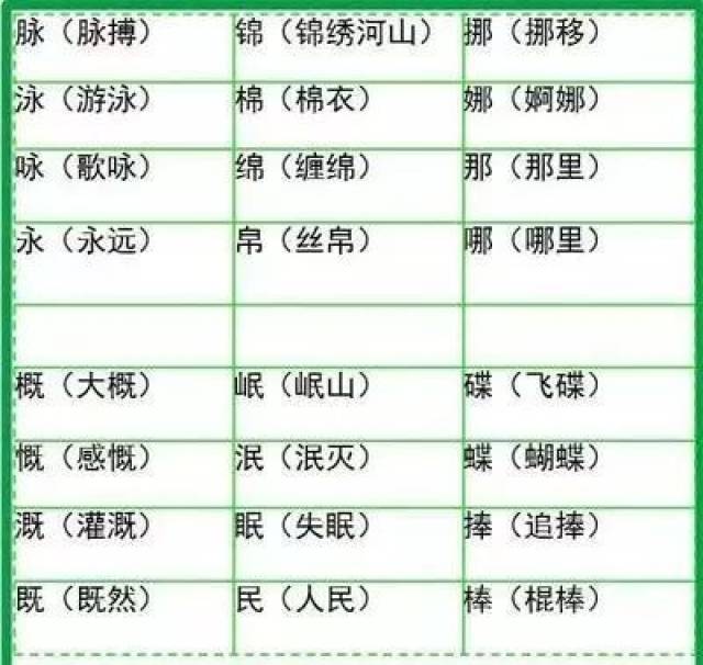 小学语文3-6年级:500个形近字组词!