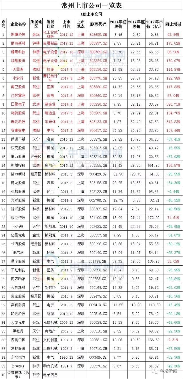 2017常州上市公司大盘点,金坛3家上榜_手机搜狐网