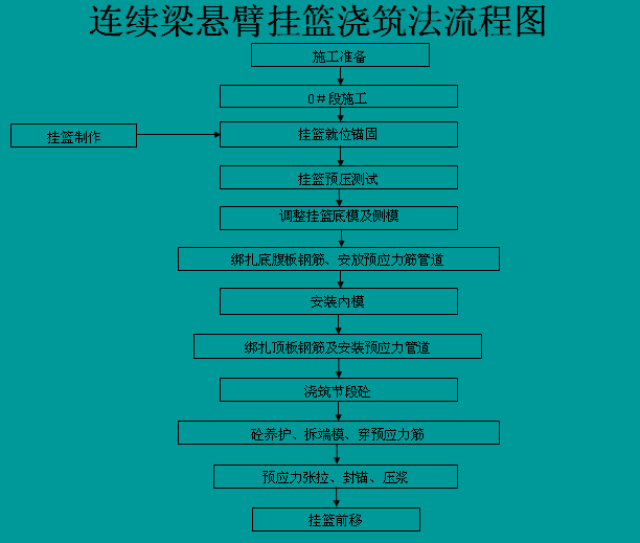 【图文】连续梁悬臂挂篮法施工