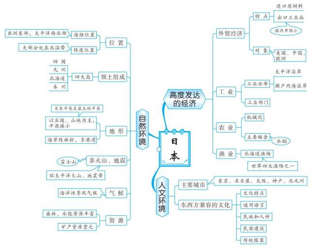 初中地理思维导图,扫清地理全部知识点!为孩子收藏