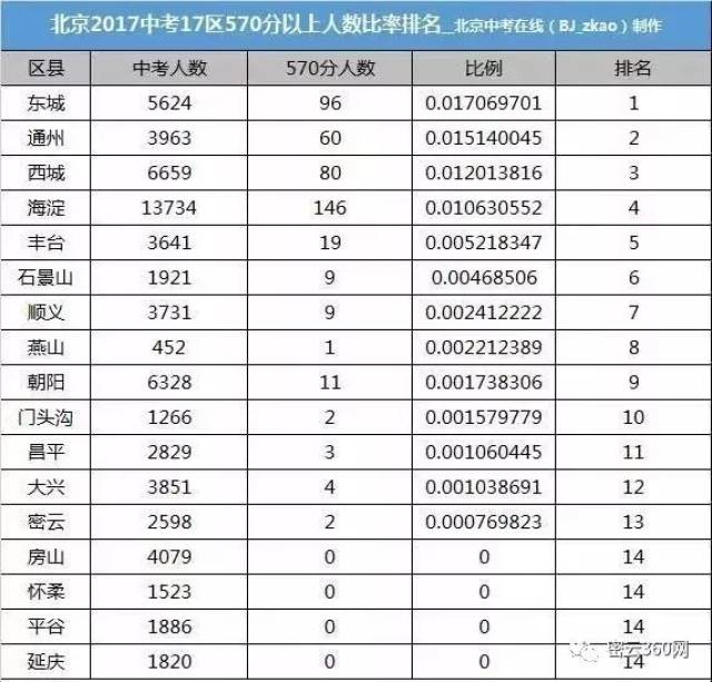 2,北京2017中考17区550分/560分以上人数比率