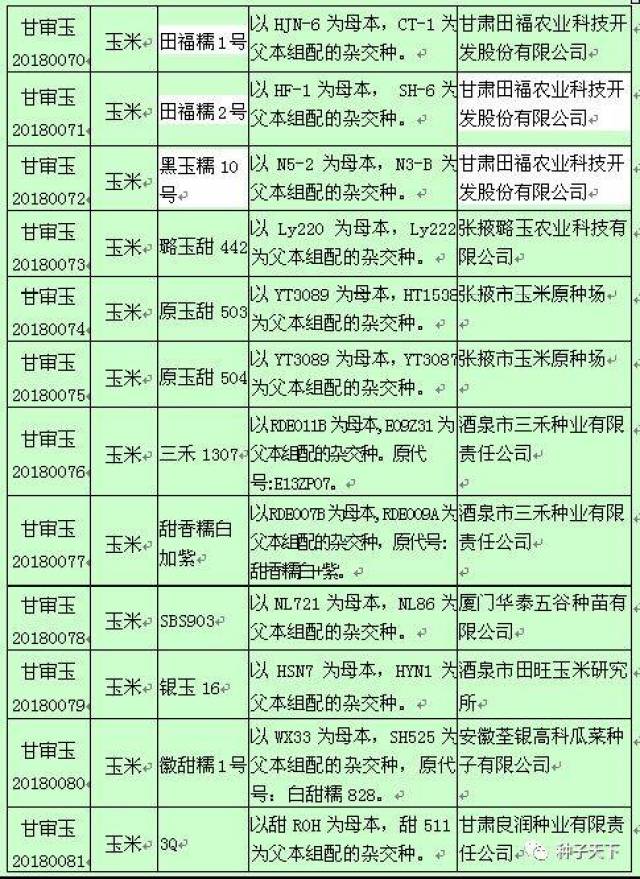 甘肃审定107个品种公示,玉米品种达到84个!