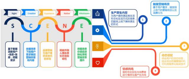 围绕产品和服务的场景构建能力将是品牌营销核心竞争力 作者  groupm