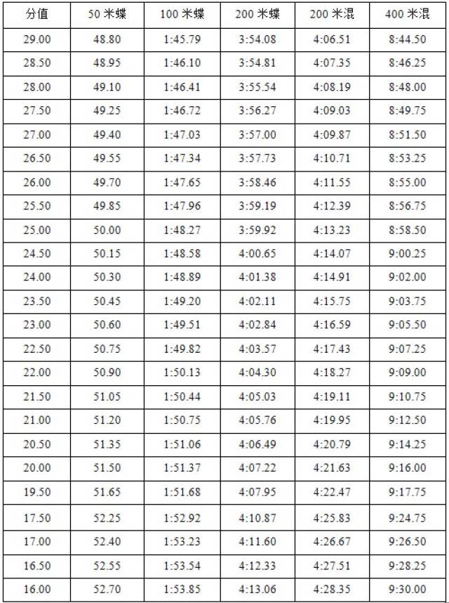 最新2018体育单招(游泳)评分标准