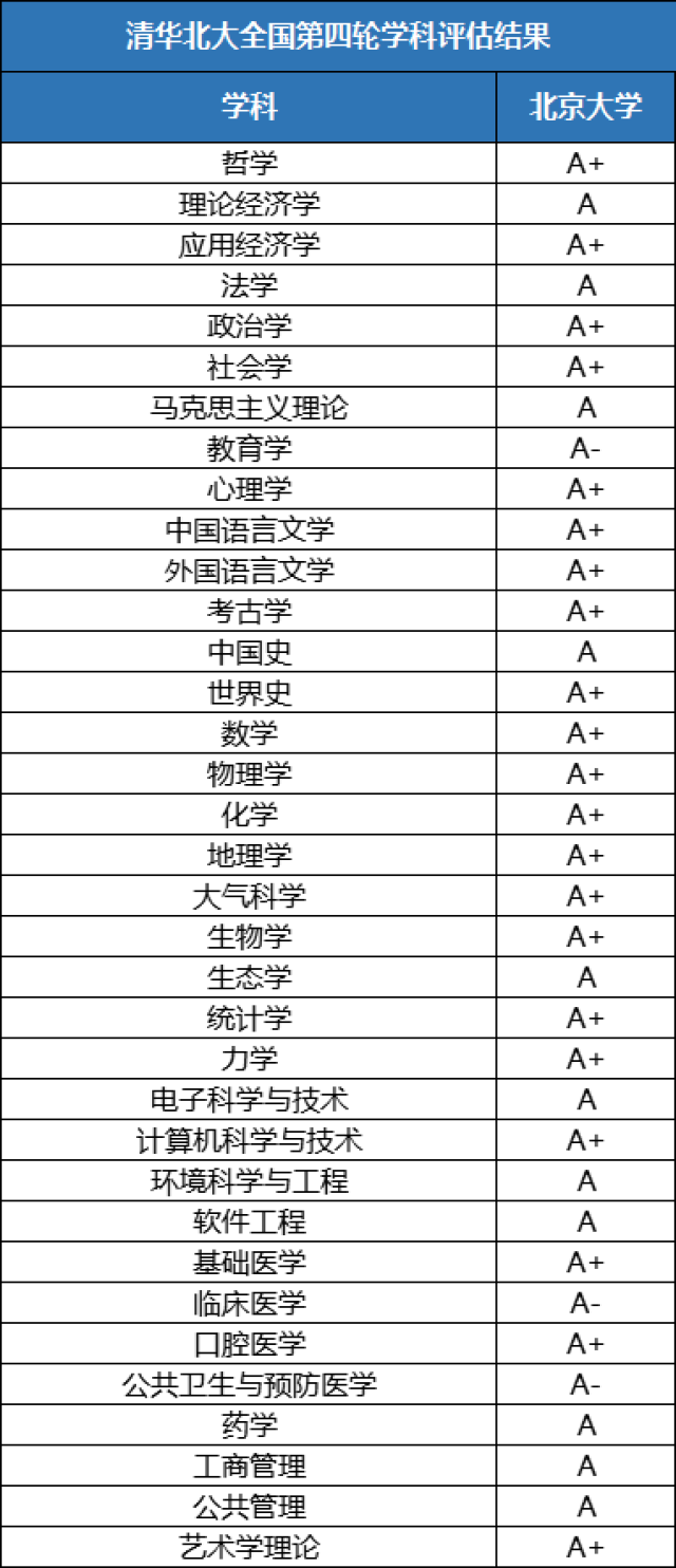 全国第四轮学科评估清华大学入围的一级学科名单