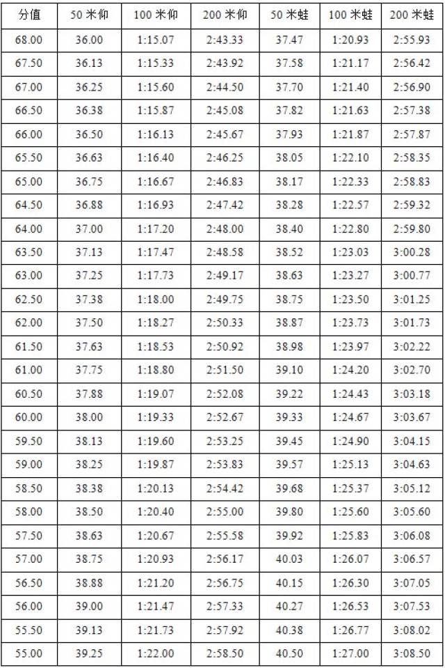 最新2018体育单招(游泳)评分标准