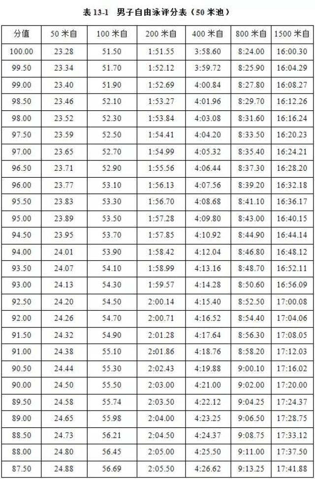 最新2018体育单招(游泳)评分标准